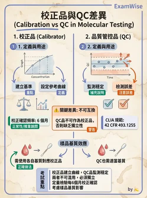 醫檢師 - 分子檢驗品質管理 - AI 圖文解析預覽