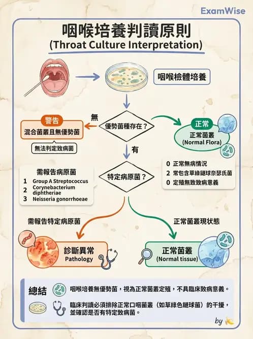 醫檢師 - 感染症與院內感染 - AI 圖文解析預覽