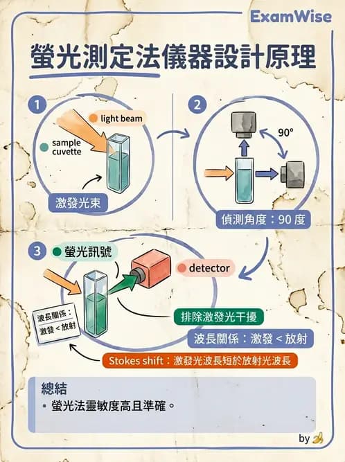 醫檢師 - 基本概念與儀器分析 - AI 圖文解析預覽