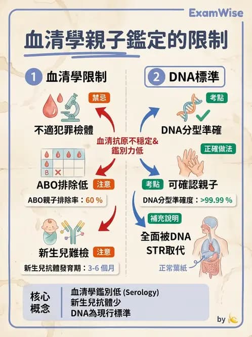 醫檢師 - 分子鑑定與應用技術 - AI 圖文解析預覽