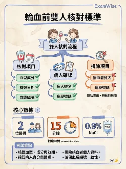 護理師 - 輸血與藥物計算 - AI 圖文解析預覽