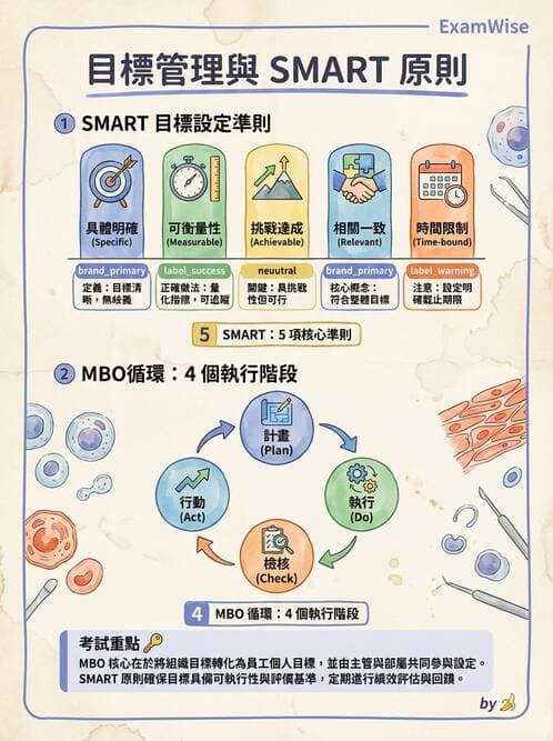 護理師 - 目標管理與決策 - AI 圖文解析預覽