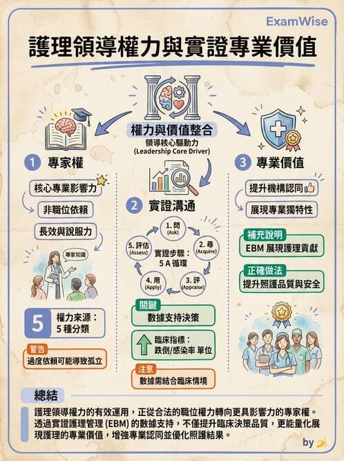 護理師 - 管理與激勵理論 - AI 圖文解析預覽