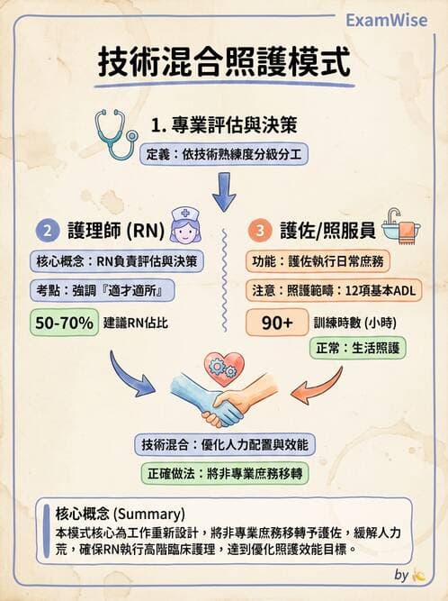 護理師 - 護理照護模式與工作設計 - AI 圖文解析預覽
