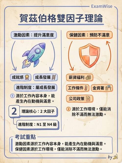 護理師 - 績效評估與專業發展 - AI 圖文解析預覽