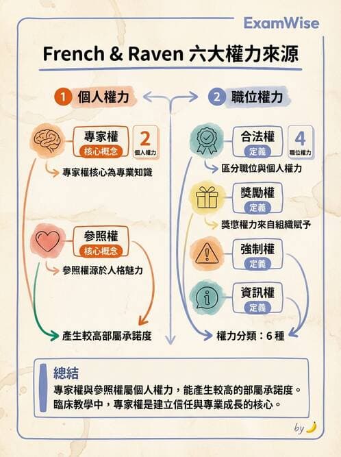 護理師 - 領導權力與衝突管理 - AI 圖文解析預覽