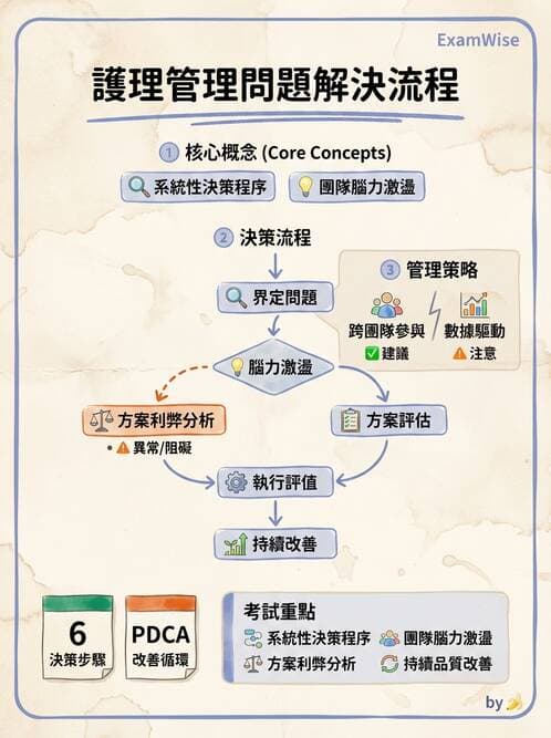 護理師 - 目標管理與決策 - AI 圖文解析預覽