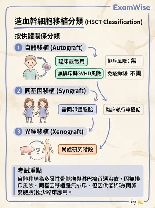 醫檢師 - 組織型與移植免疫學 - AI 圖文解析預覽