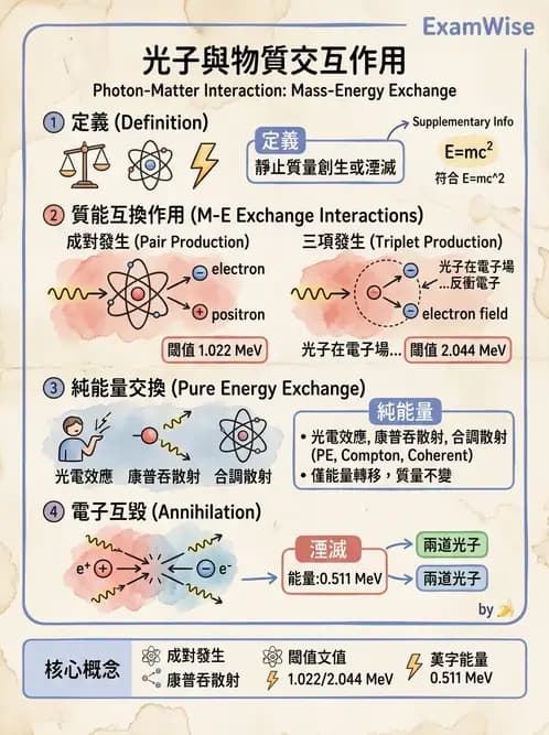 放射 - 光子作用機制 - AI 圖文解析預覽