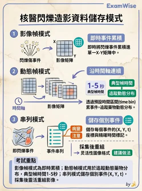 放射 - 核子醫學物理 - AI 圖文解析預覽