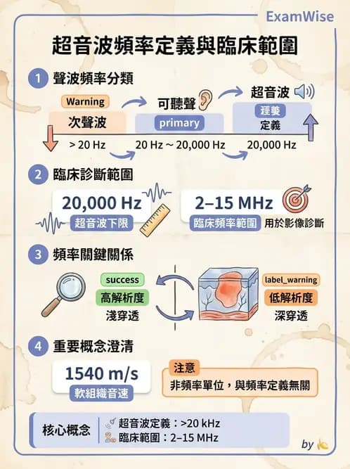 放射 - 超音波物理與換能器 - AI 圖文解析預覽