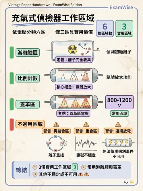 放射 - 充氣式偵檢器 - AI 圖文解析預覽