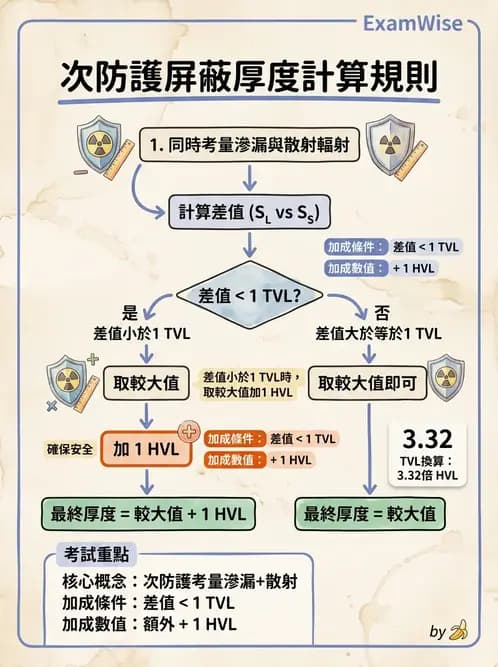 放射 - 屏蔽計算 - AI 圖文解析預覽