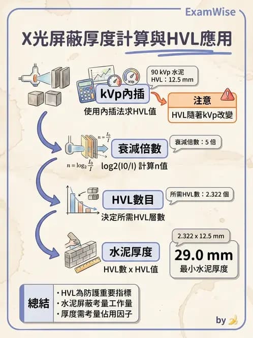 放射 - 屏蔽計算 - AI 圖文解析預覽