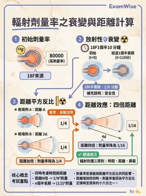 放射 - 放射性活度與衰變計算 - AI 圖文解析預覽