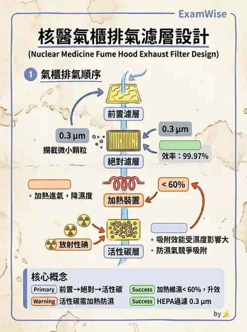 放射 - 輻射防護實務與環境監測 - AI 圖文解析預覽