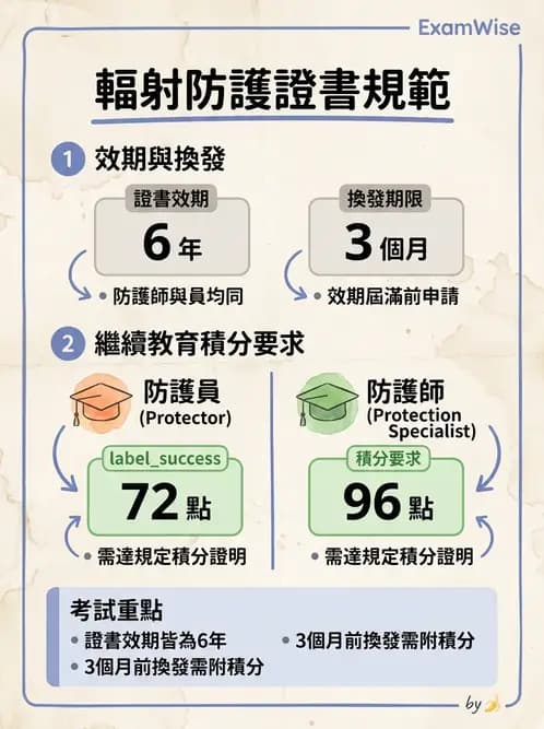 放射 - 人員資格與組織管理 - AI 圖文解析預覽