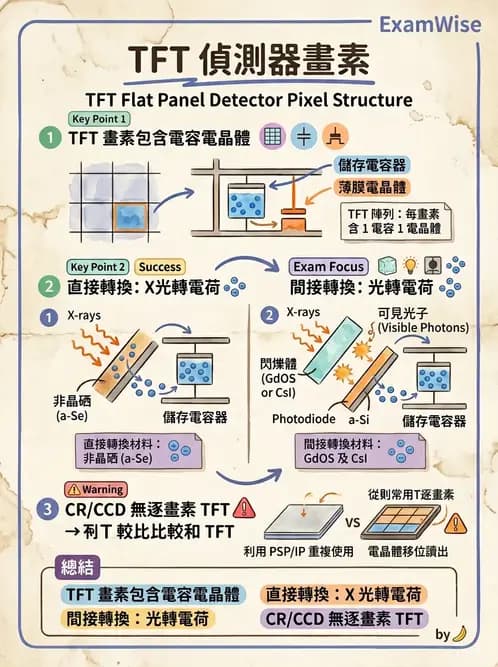 放射 - 數位放射攝影(DR)偵測器與影像品質 - AI 圖文解析預覽
