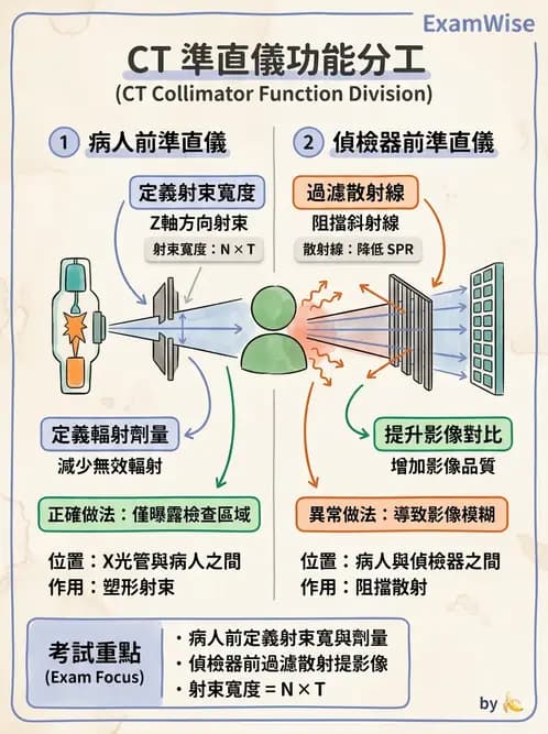 放射 - 電腦斷層攝影原理與技術 - AI 圖文解析預覽