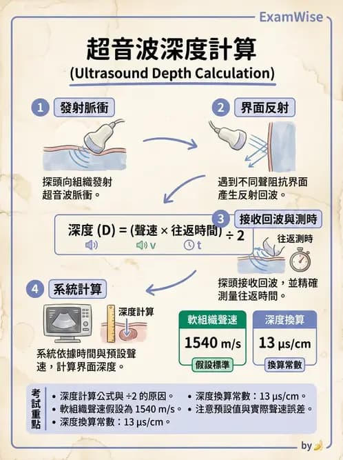 放射 - 超音波物理與系統原理 - AI 圖文解析預覽