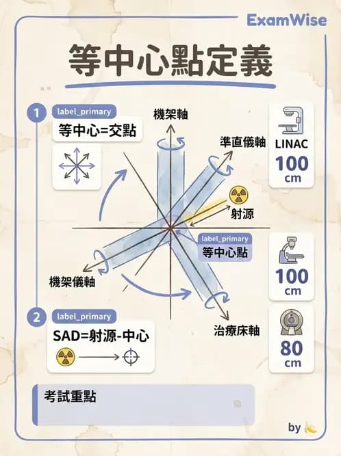 放射 - 傳統模擬攝影機 - AI 圖文解析預覽