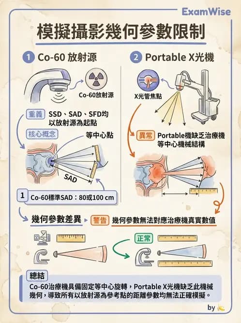 放射 - 傳統模擬攝影機 - AI 圖文解析預覽