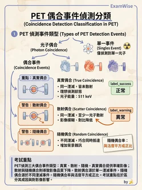 放射 - PET核種與儀器偵測原理 - AI 圖文解析預覽