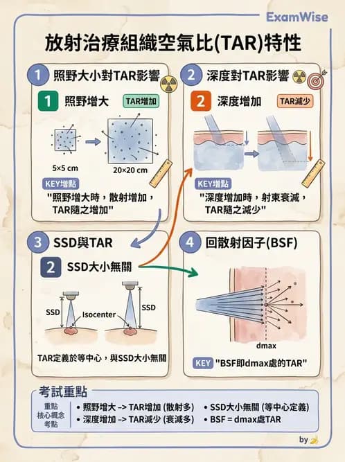 放射 - 深度劑量參數(PDD/TAR/TMR/TPR) - AI 圖文解析預覽
