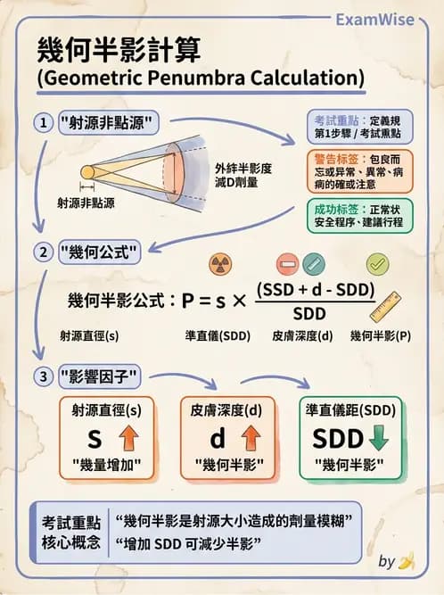 放射 - 射束幾何、照野設計與楔形濾器 - AI 圖文解析預覽