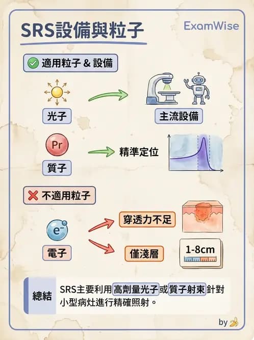 放射 - SRS/SRT設備與劑量物理 - AI 圖文解析預覽