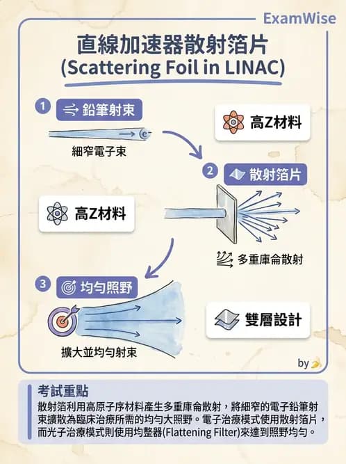 放射 - 電子射束物理特性與劑量分布 - AI 圖文解析預覽