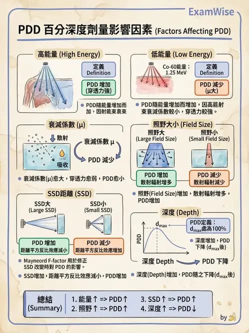 放射 - 深度劑量參數(PDD/TAR/TMR/TPR) - AI 圖文解析預覽