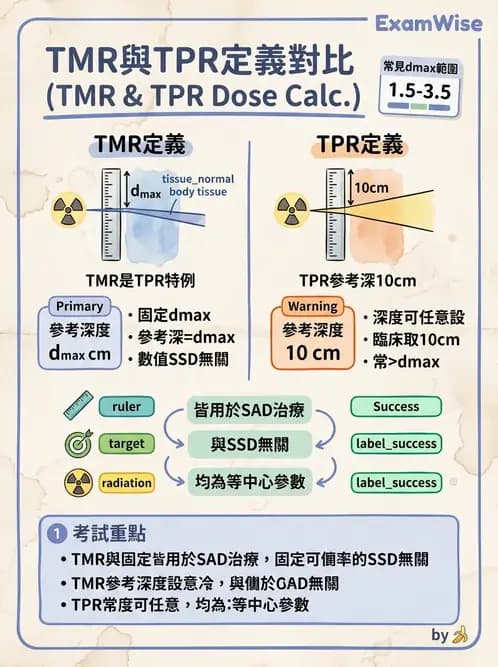 放射 - 深度劑量參數(PDD/TAR/TMR/TPR) - AI 圖文解析預覽