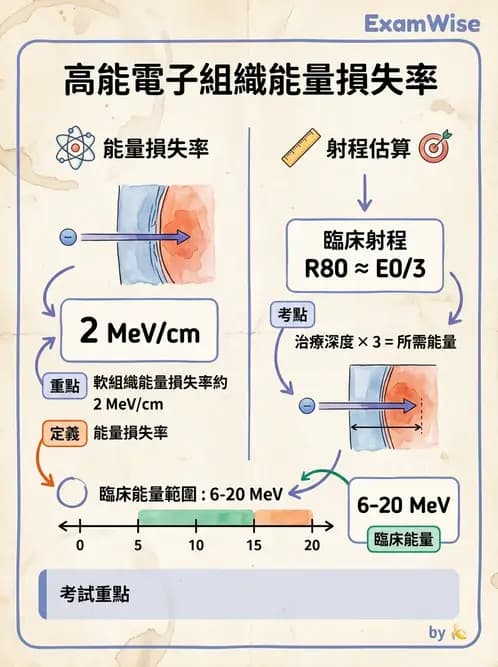 放射 - 電子射束物理特性與劑量分布 - AI 圖文解析預覽