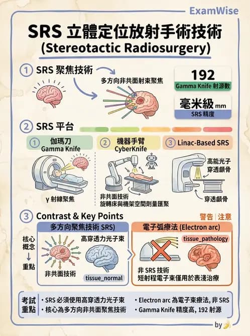 放射 - SRS/SRT設備與劑量物理 - AI 圖文解析預覽
