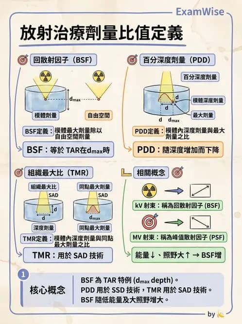 放射 - 深度劑量參數(PDD/TAR/TMR/TPR) - AI 圖文解析預覽