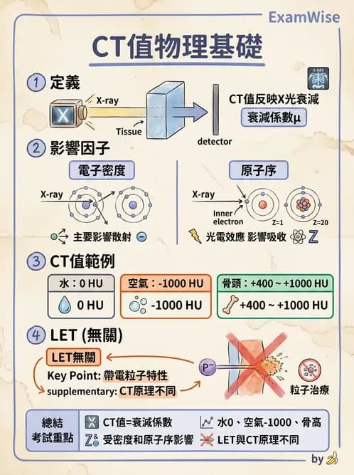 放射 - CT模擬攝影技術、流程與影像特性 - AI 圖文解析預覽