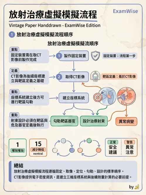 放射 - CT模擬攝影技術、流程與影像特性 - AI 圖文解析預覽
