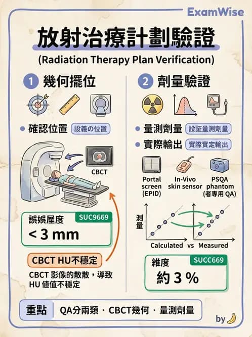 放射 - 治療計畫系統品保 - AI 圖文解析預覽