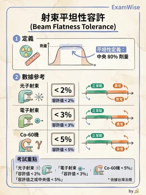 放射 - 直線加速器品保規範 - AI 圖文解析預覽