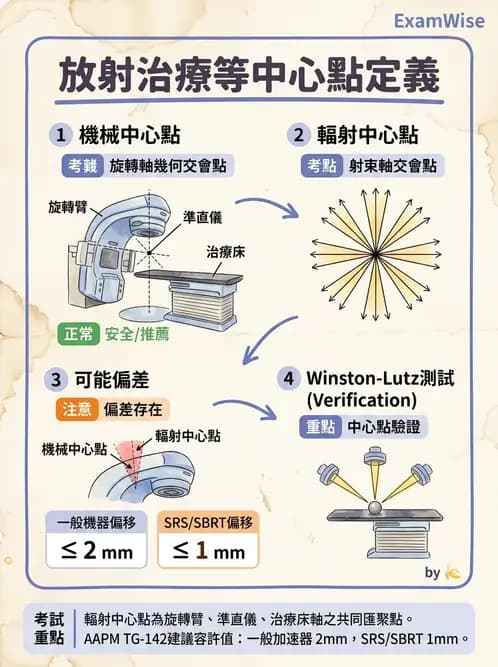 放射 - 直線加速器品保規範 - AI 圖文解析預覽