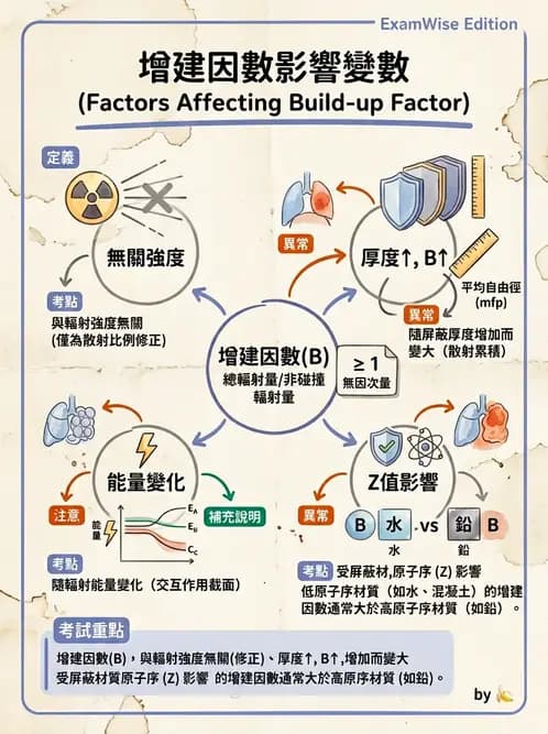放射 - 輻射安全與保健物理 - AI 圖文解析預覽