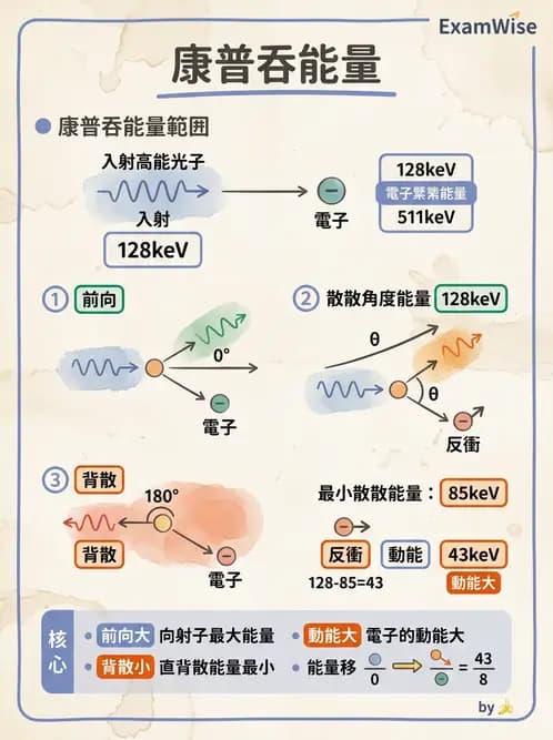 放射 - 光子作用機制 - AI 圖文解析預覽