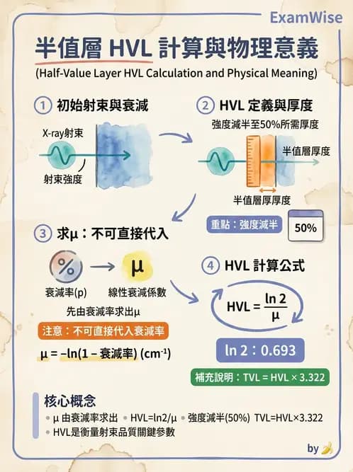 放射 - 光子衰減與係數計算 - AI 圖文解析預覽