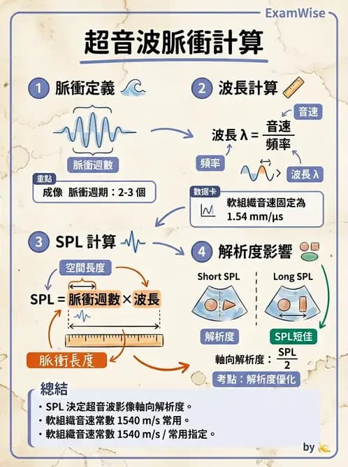 放射 - 超音波物理與換能器 - AI 圖文解析預覽