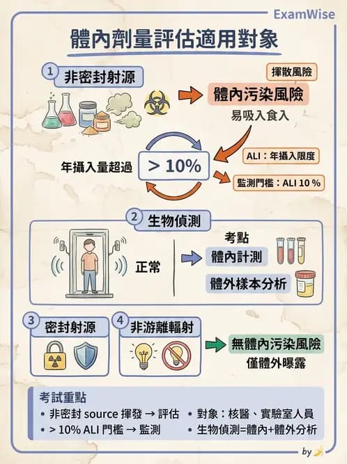 放射 - 體內劑量 - AI 圖文解析預覽