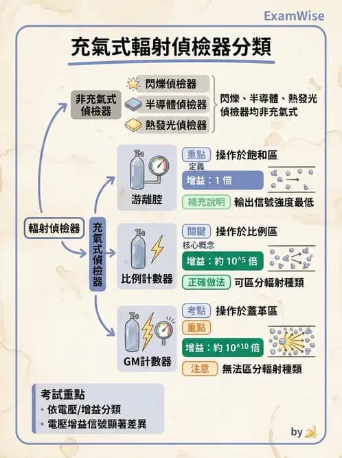 放射 - 充氣式偵檢器 - AI 圖文解析預覽