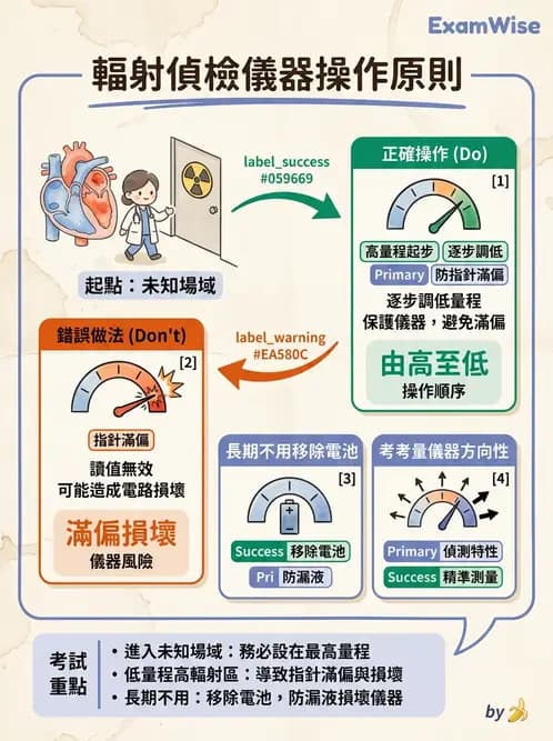 放射 - 輻射防護實務與環境監測 - AI 圖文解析預覽