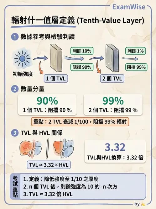 放射 - 屏蔽計算 - AI 圖文解析預覽