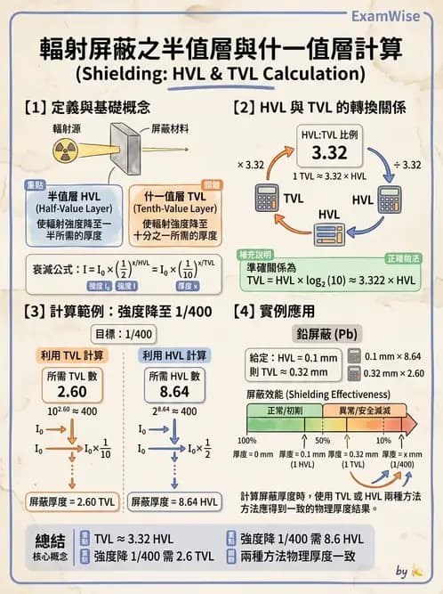 放射 - 屏蔽計算 - AI 圖文解析預覽